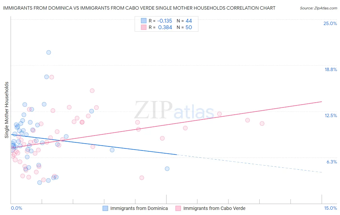 Immigrants from Dominica vs Immigrants from Cabo Verde Single Mother Households