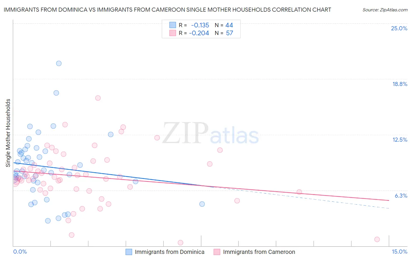 Immigrants from Dominica vs Immigrants from Cameroon Single Mother Households