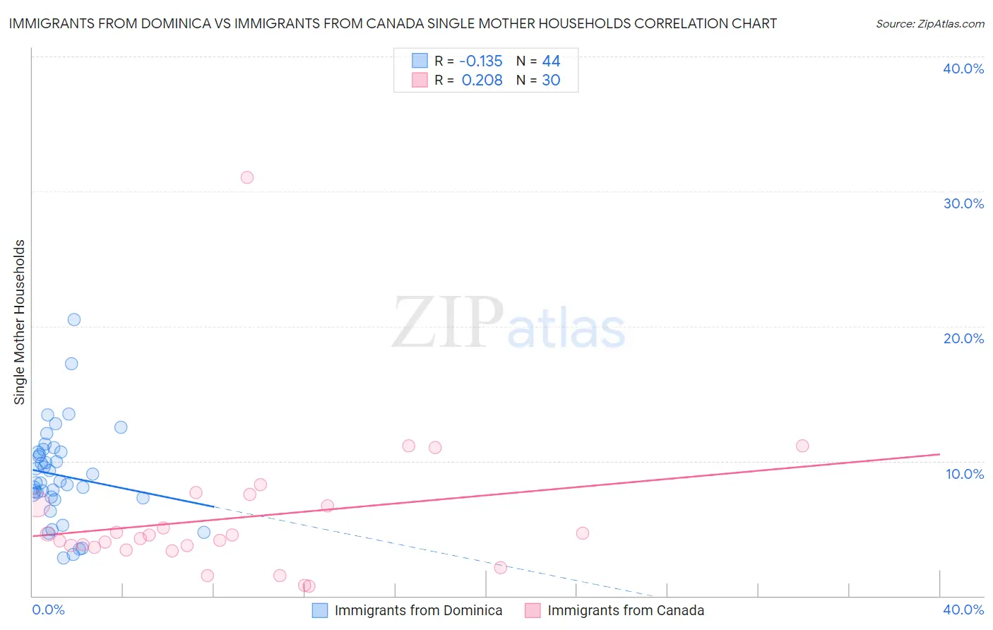 Immigrants from Dominica vs Immigrants from Canada Single Mother Households
