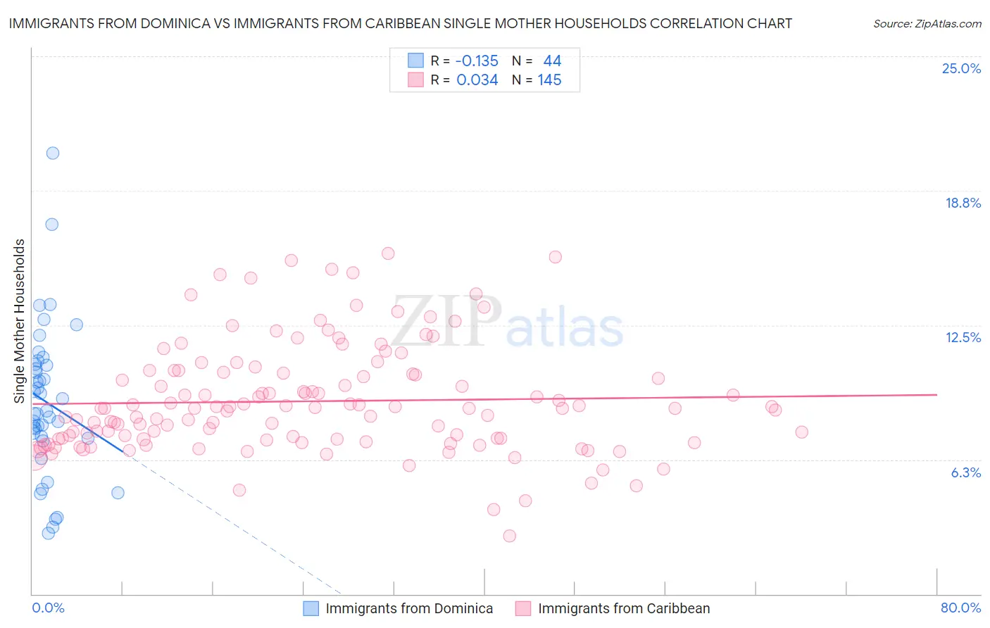 Immigrants from Dominica vs Immigrants from Caribbean Single Mother Households