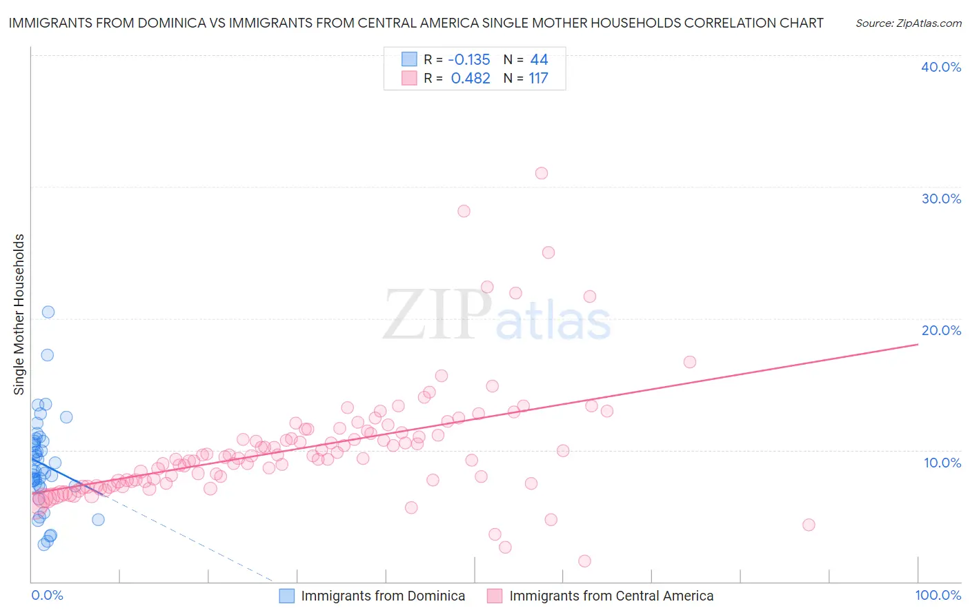 Immigrants from Dominica vs Immigrants from Central America Single Mother Households