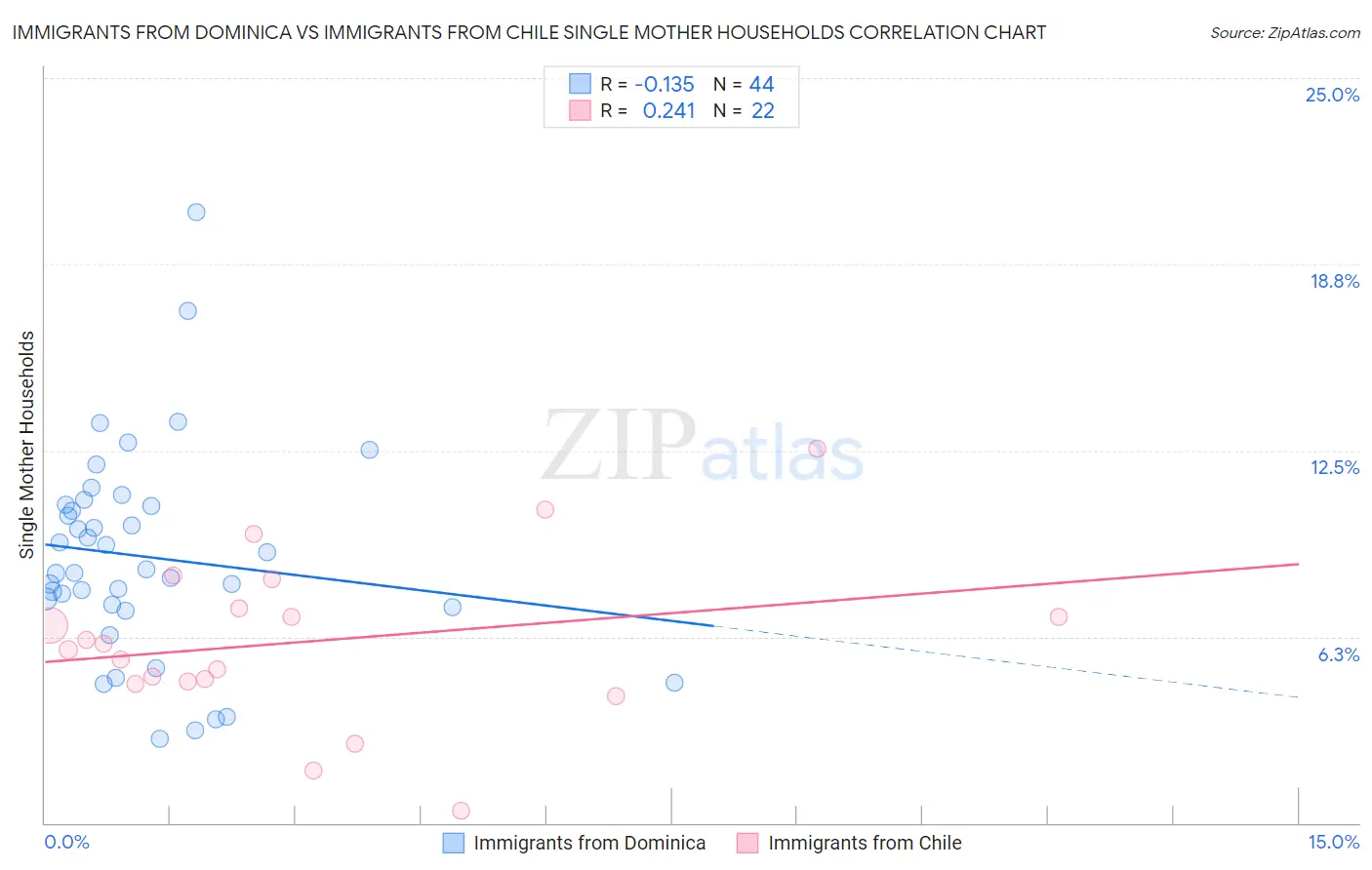 Immigrants from Dominica vs Immigrants from Chile Single Mother Households