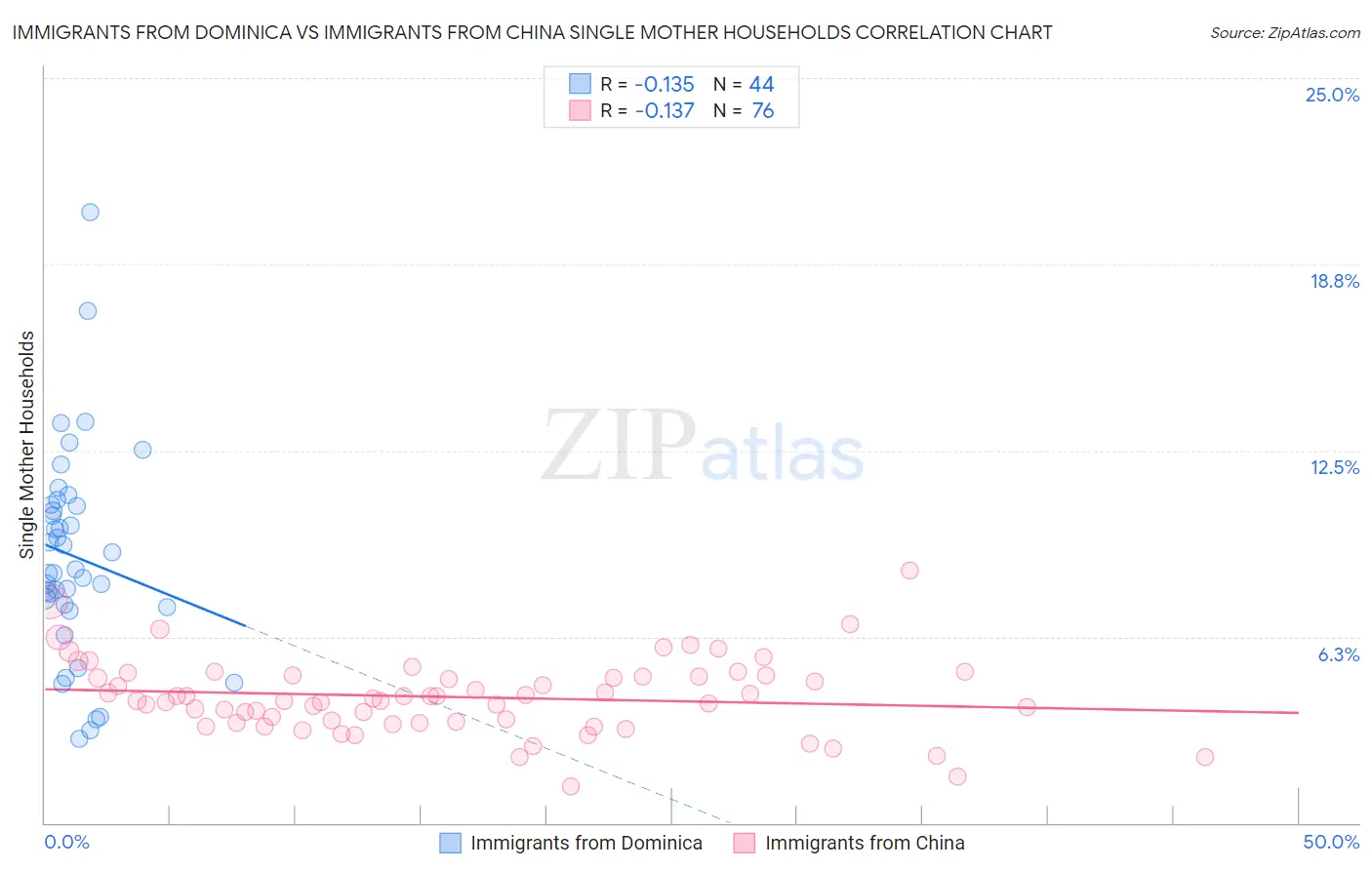 Immigrants from Dominica vs Immigrants from China Single Mother Households