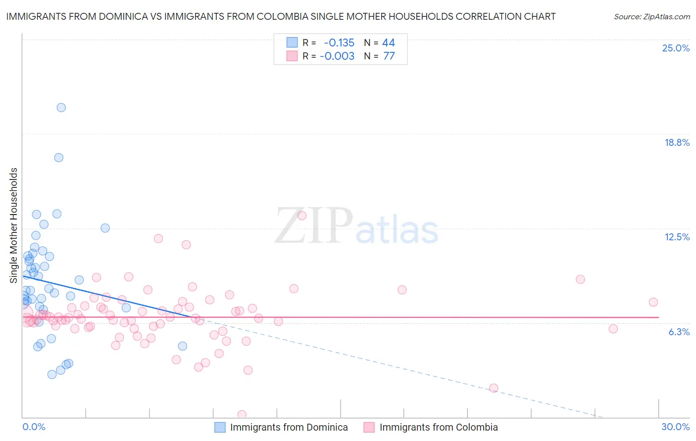 Immigrants from Dominica vs Immigrants from Colombia Single Mother Households