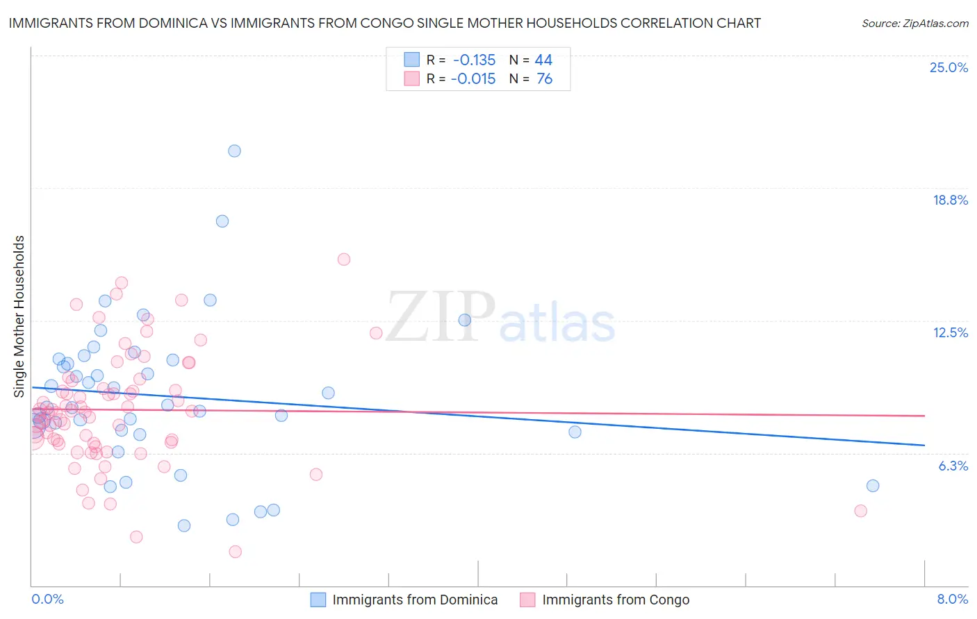 Immigrants from Dominica vs Immigrants from Congo Single Mother Households