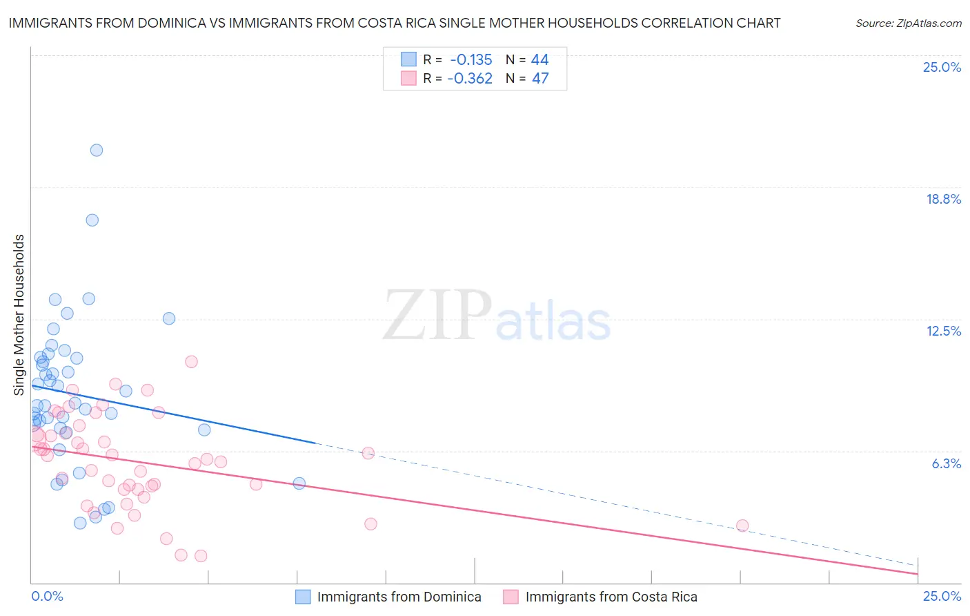 Immigrants from Dominica vs Immigrants from Costa Rica Single Mother Households