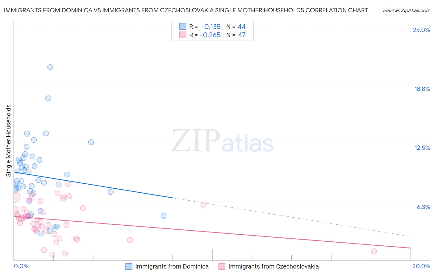 Immigrants from Dominica vs Immigrants from Czechoslovakia Single Mother Households