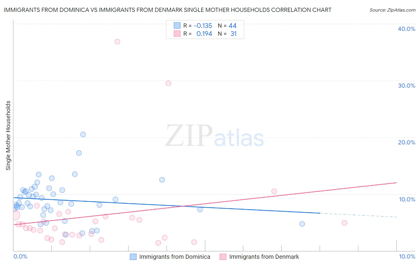 Immigrants from Dominica vs Immigrants from Denmark Single Mother Households