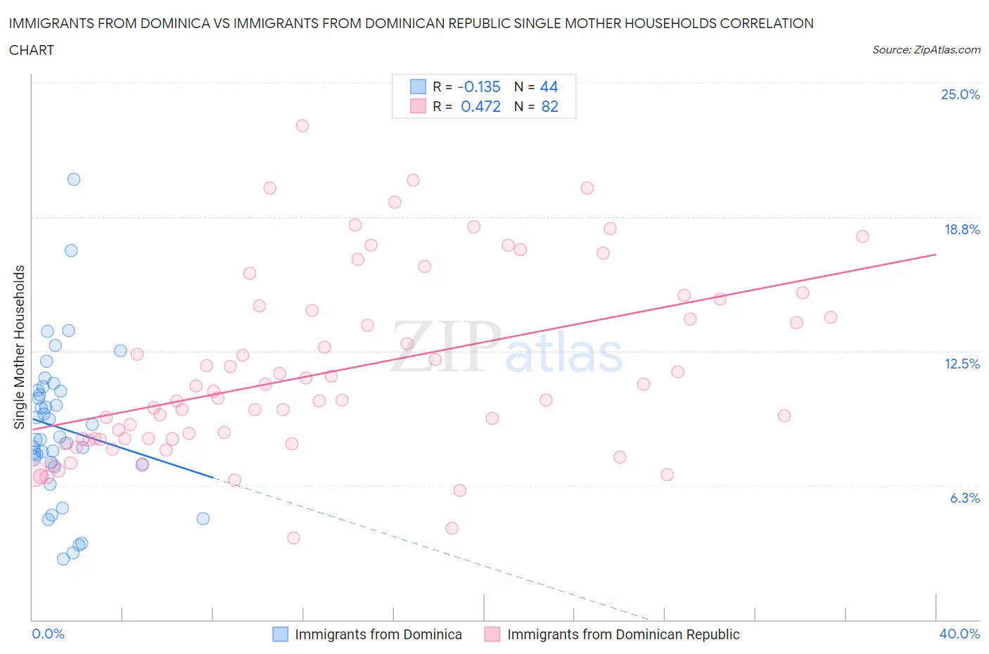 Immigrants from Dominica vs Immigrants from Dominican Republic Single Mother Households