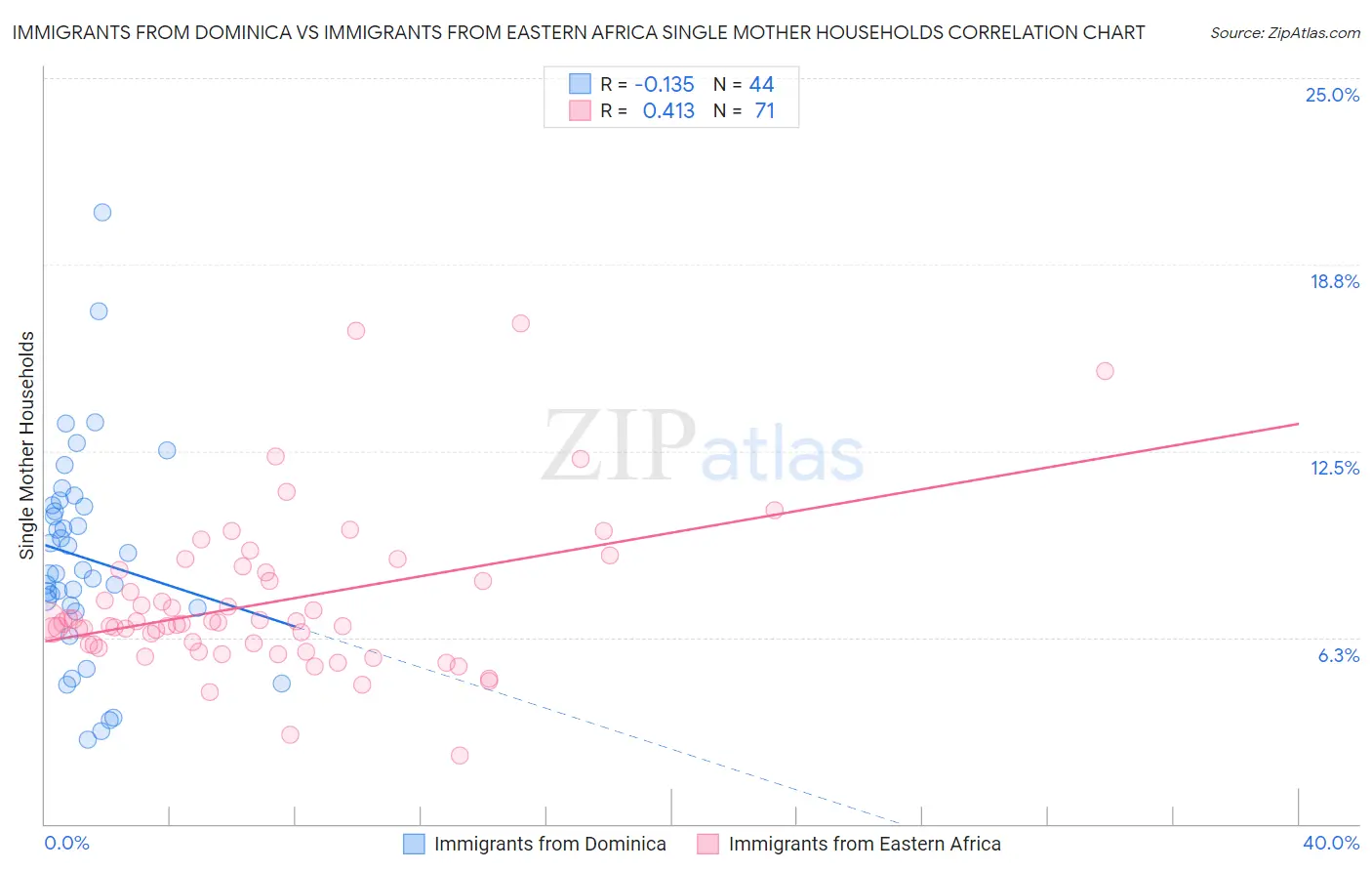 Immigrants from Dominica vs Immigrants from Eastern Africa Single Mother Households