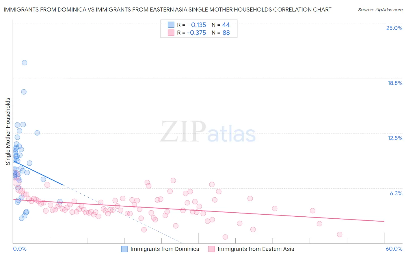 Immigrants from Dominica vs Immigrants from Eastern Asia Single Mother Households