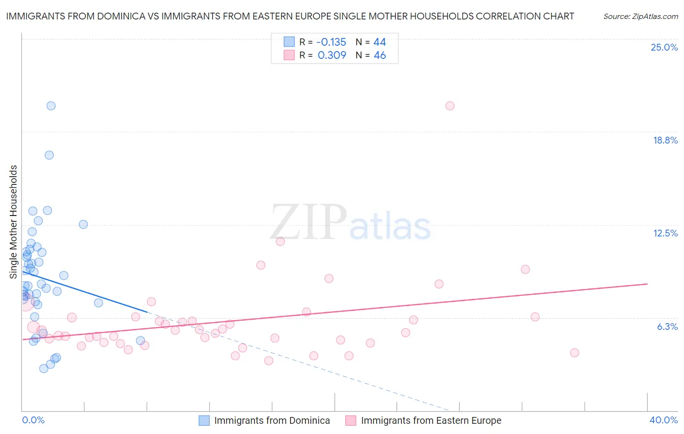 Immigrants from Dominica vs Immigrants from Eastern Europe Single Mother Households