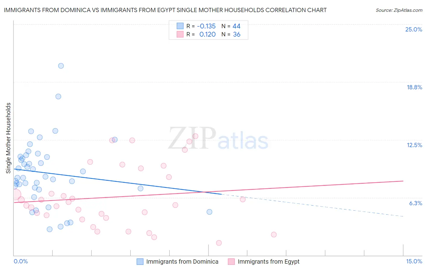Immigrants from Dominica vs Immigrants from Egypt Single Mother Households
