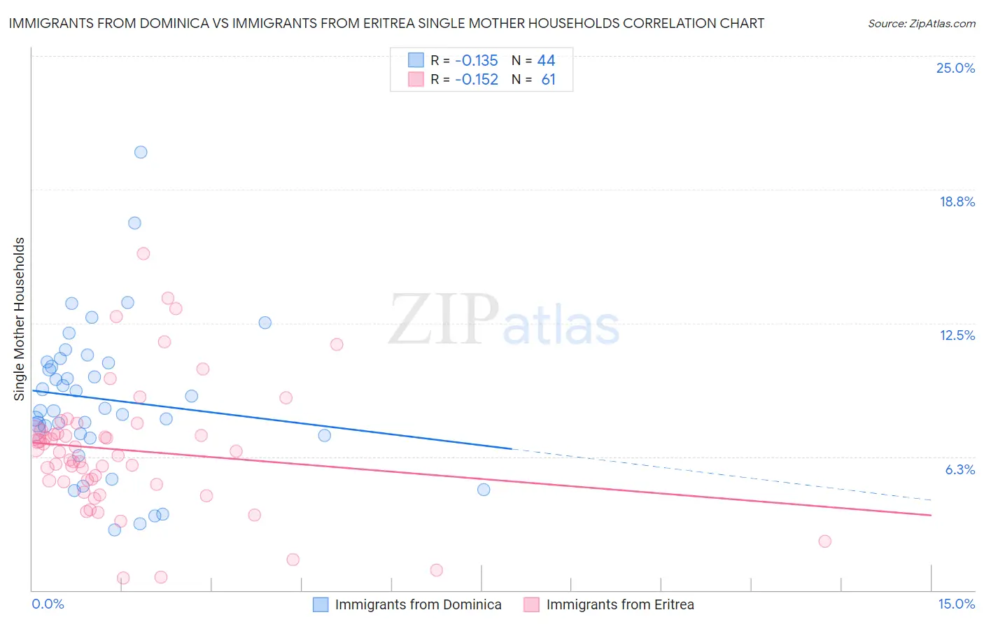 Immigrants from Dominica vs Immigrants from Eritrea Single Mother Households