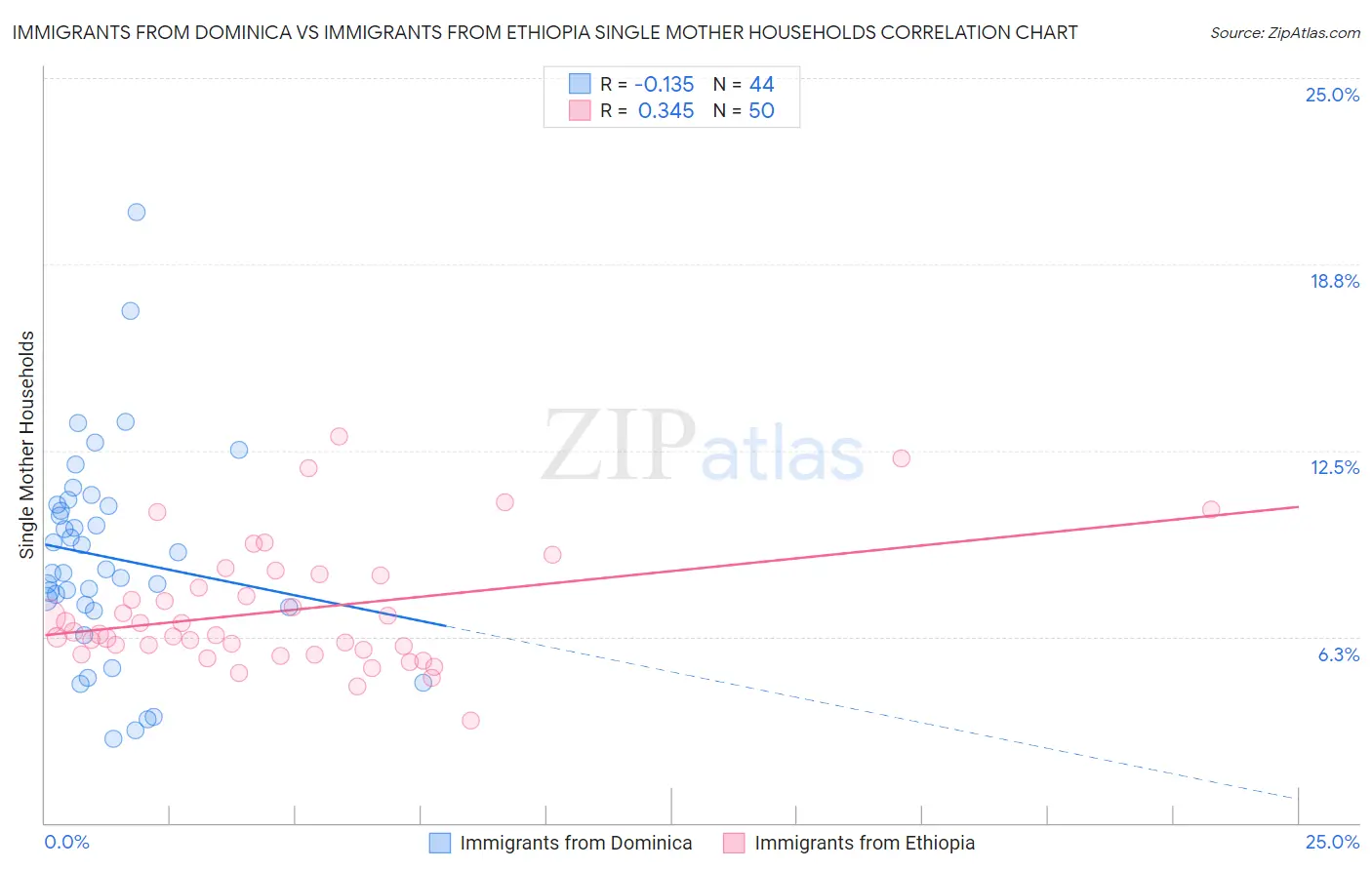 Immigrants from Dominica vs Immigrants from Ethiopia Single Mother Households