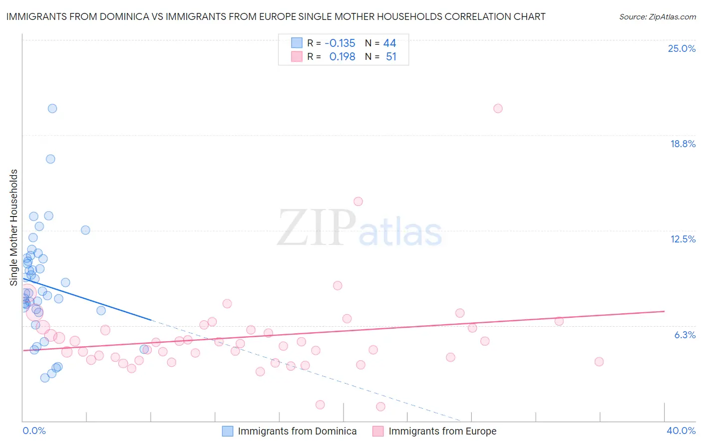 Immigrants from Dominica vs Immigrants from Europe Single Mother Households