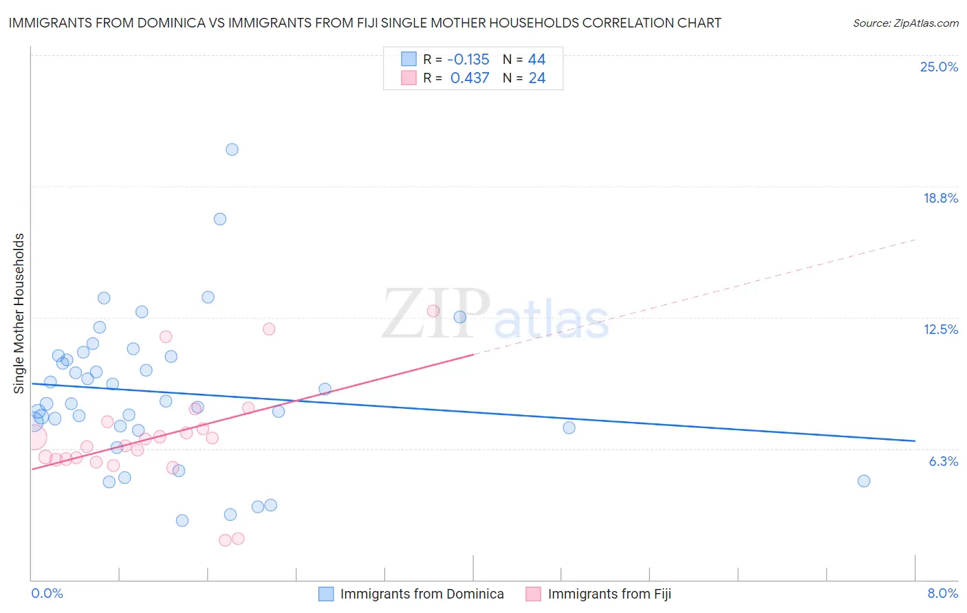 Immigrants from Dominica vs Immigrants from Fiji Single Mother Households