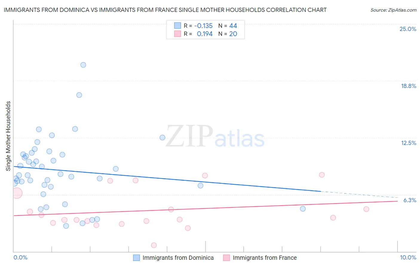 Immigrants from Dominica vs Immigrants from France Single Mother Households