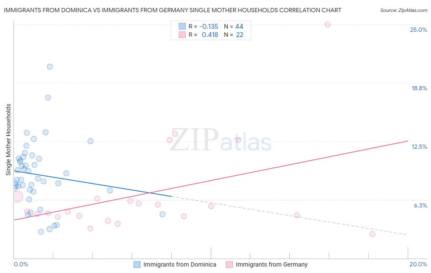 Immigrants from Dominica vs Immigrants from Germany Single Mother Households