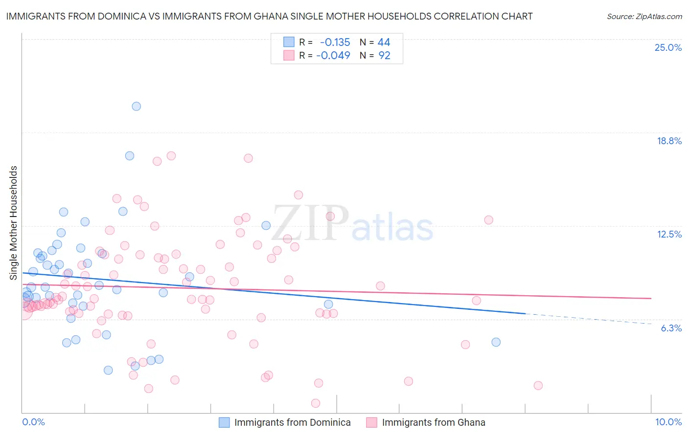 Immigrants from Dominica vs Immigrants from Ghana Single Mother Households
