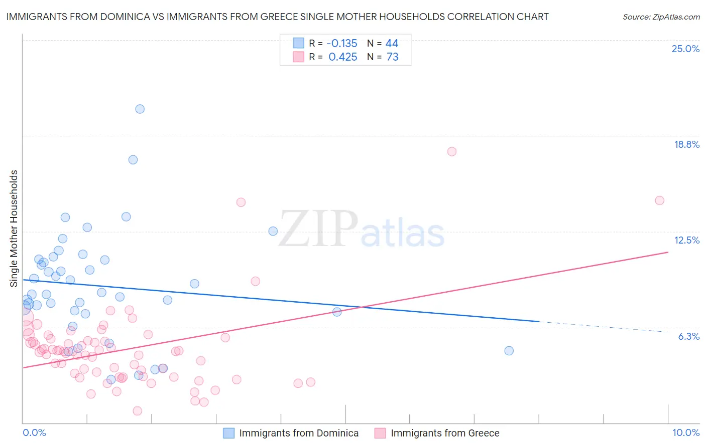 Immigrants from Dominica vs Immigrants from Greece Single Mother Households