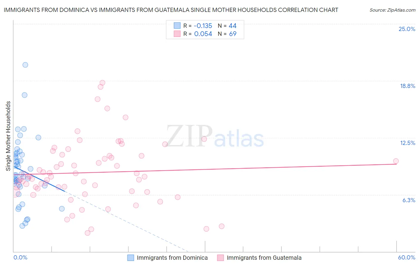 Immigrants from Dominica vs Immigrants from Guatemala Single Mother Households