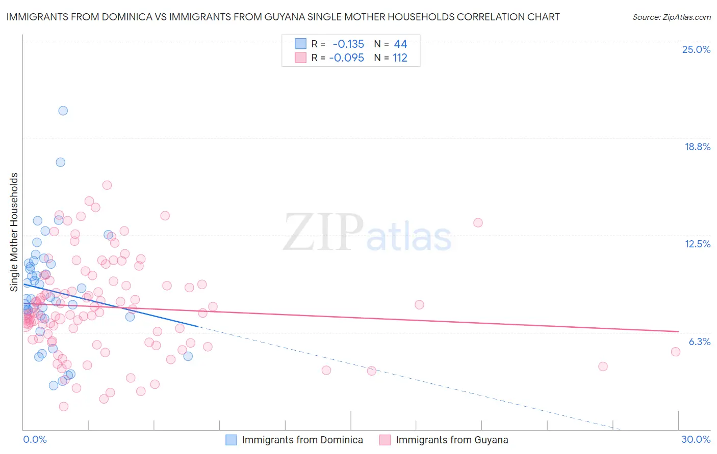 Immigrants from Dominica vs Immigrants from Guyana Single Mother Households