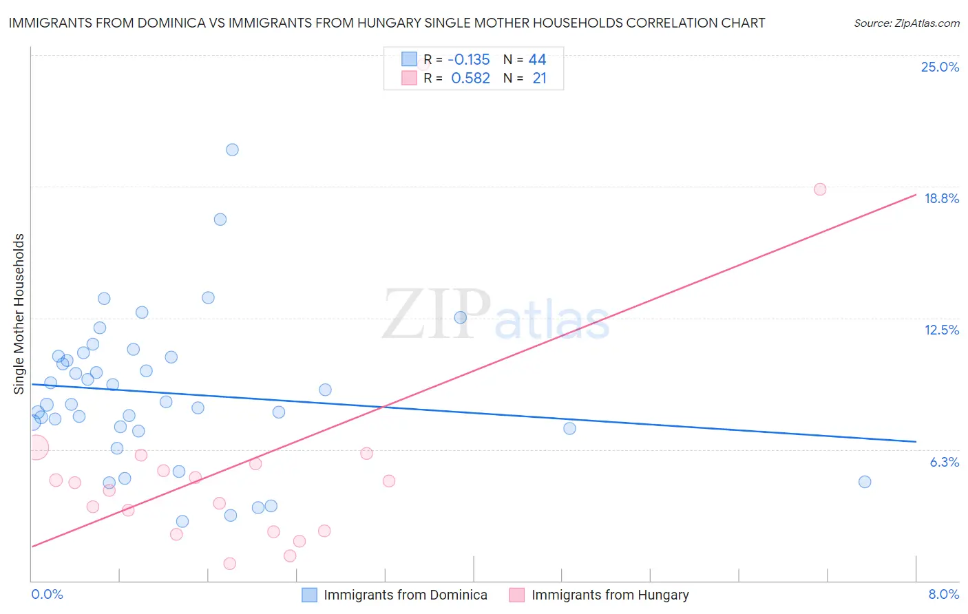 Immigrants from Dominica vs Immigrants from Hungary Single Mother Households