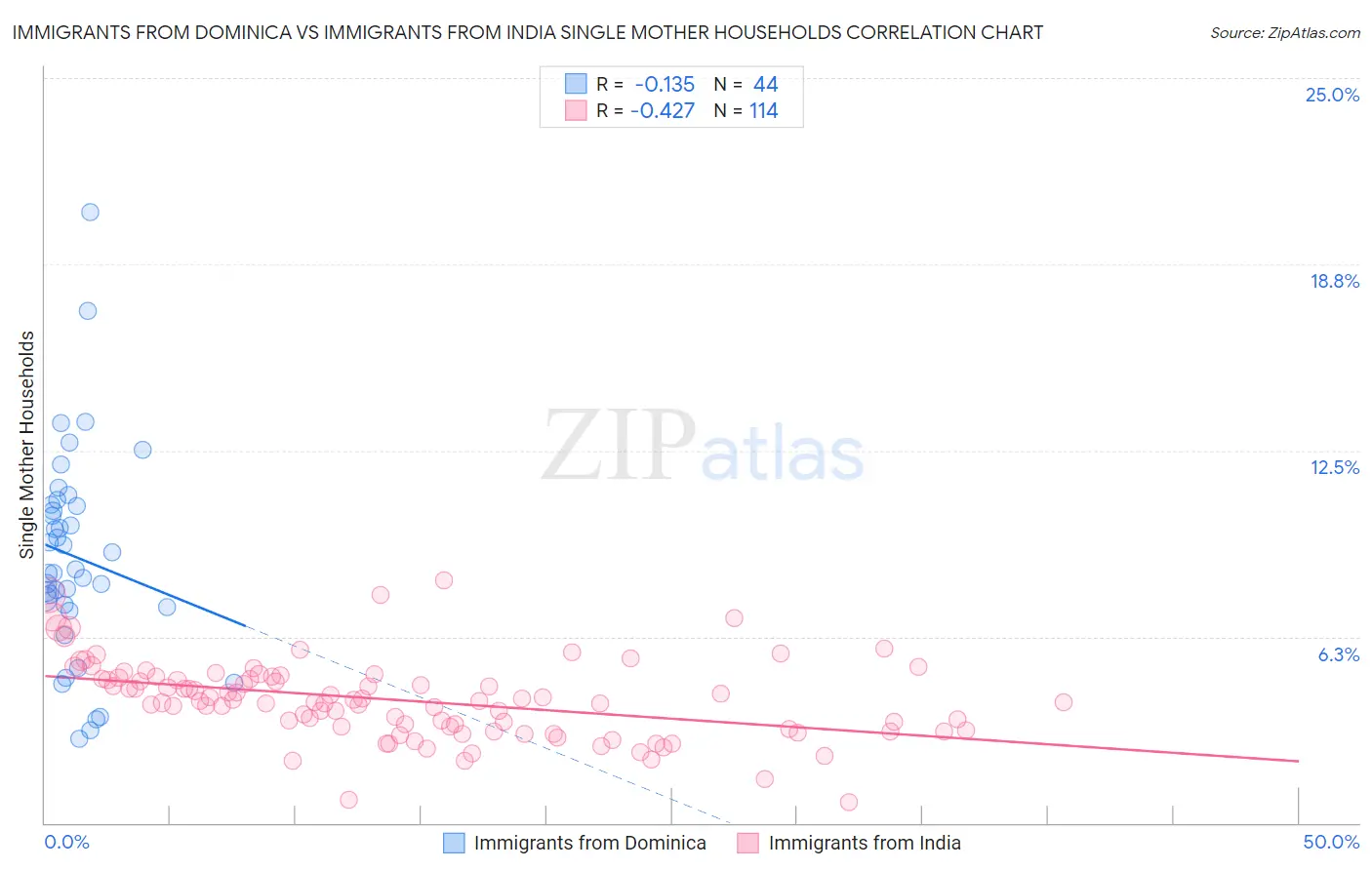 Immigrants from Dominica vs Immigrants from India Single Mother Households