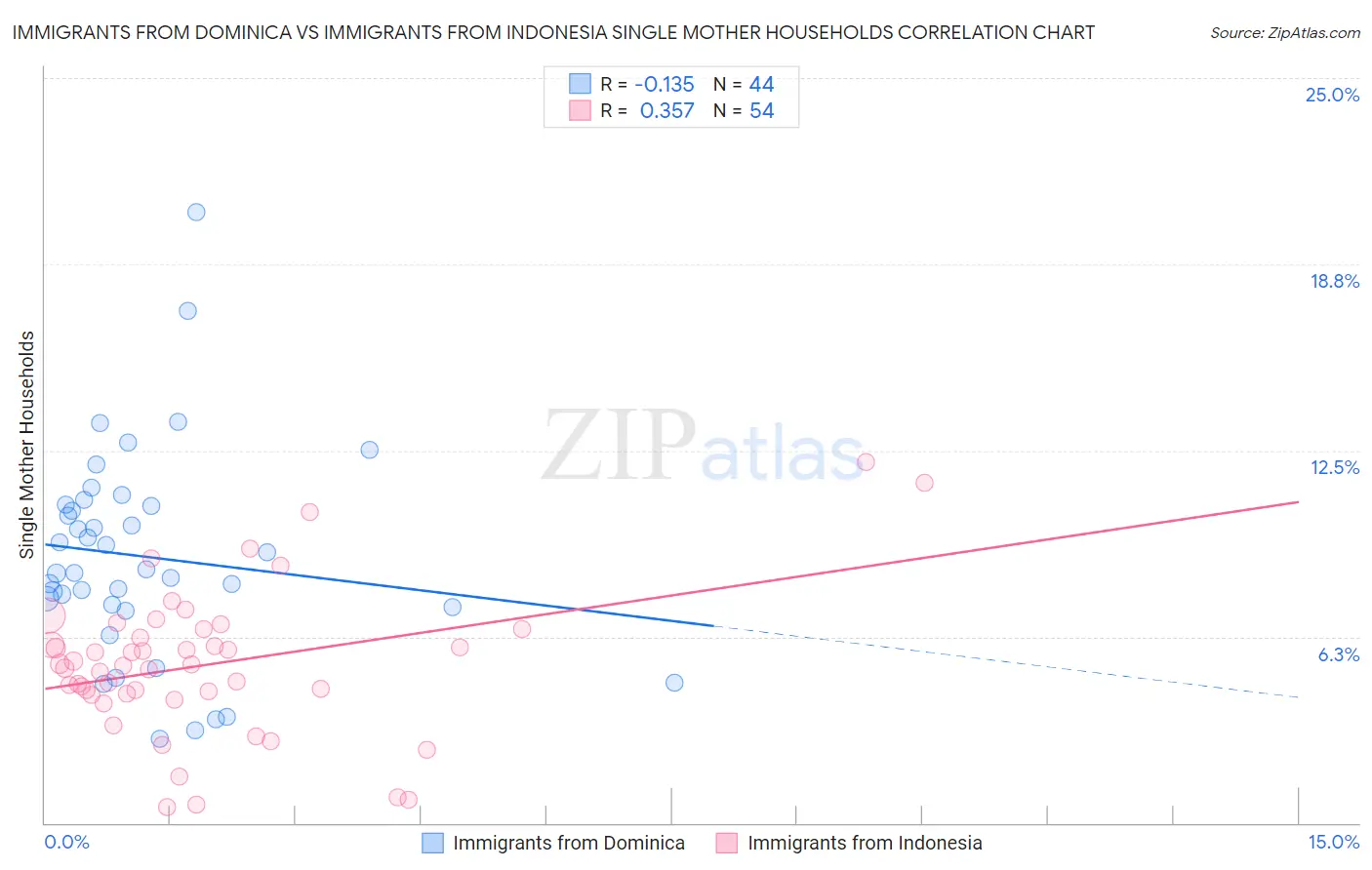 Immigrants from Dominica vs Immigrants from Indonesia Single Mother Households