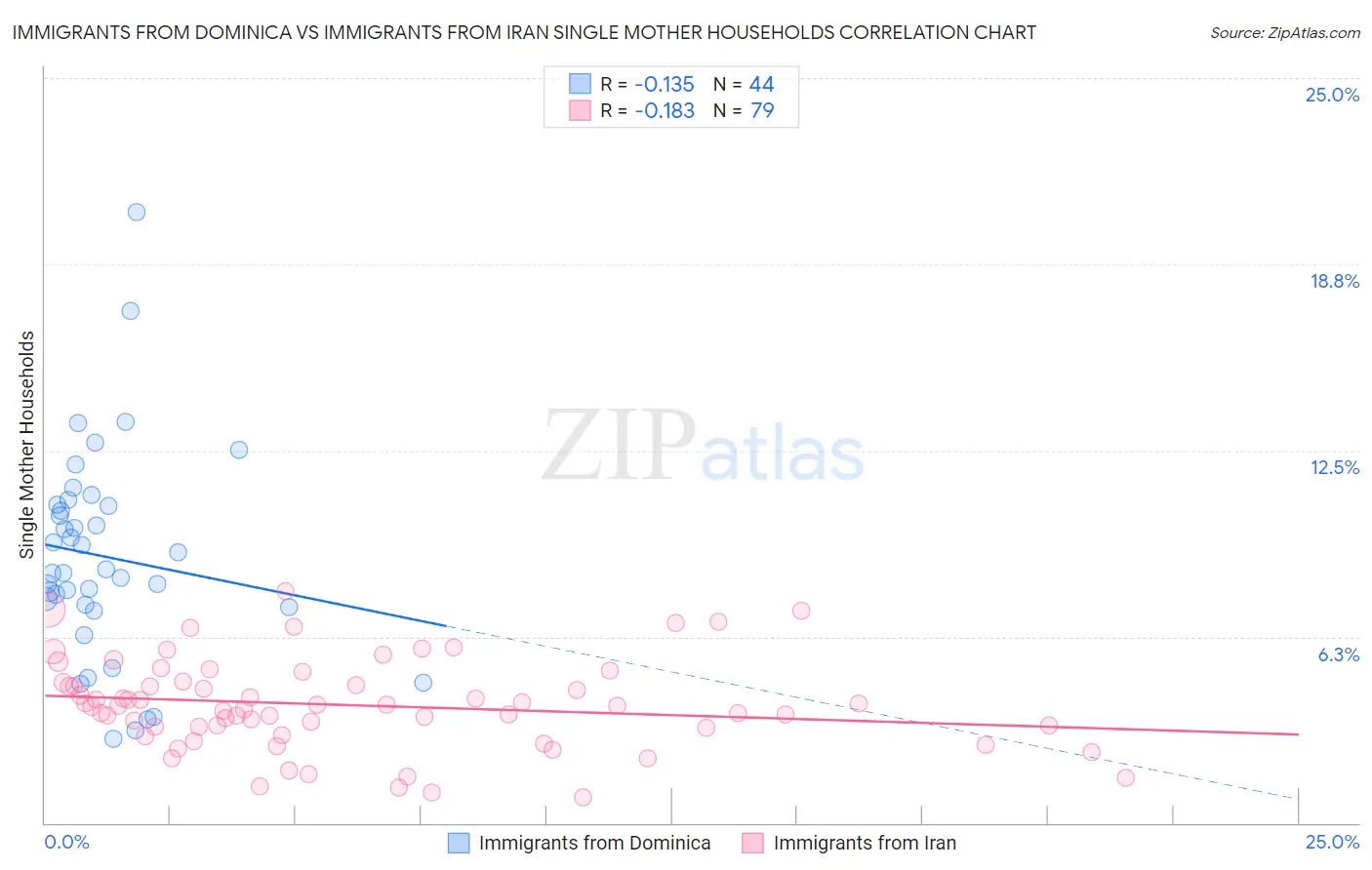 Immigrants from Dominica vs Immigrants from Iran Single Mother Households