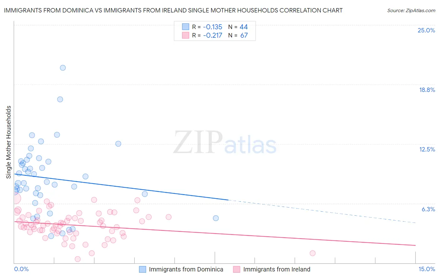 Immigrants from Dominica vs Immigrants from Ireland Single Mother Households