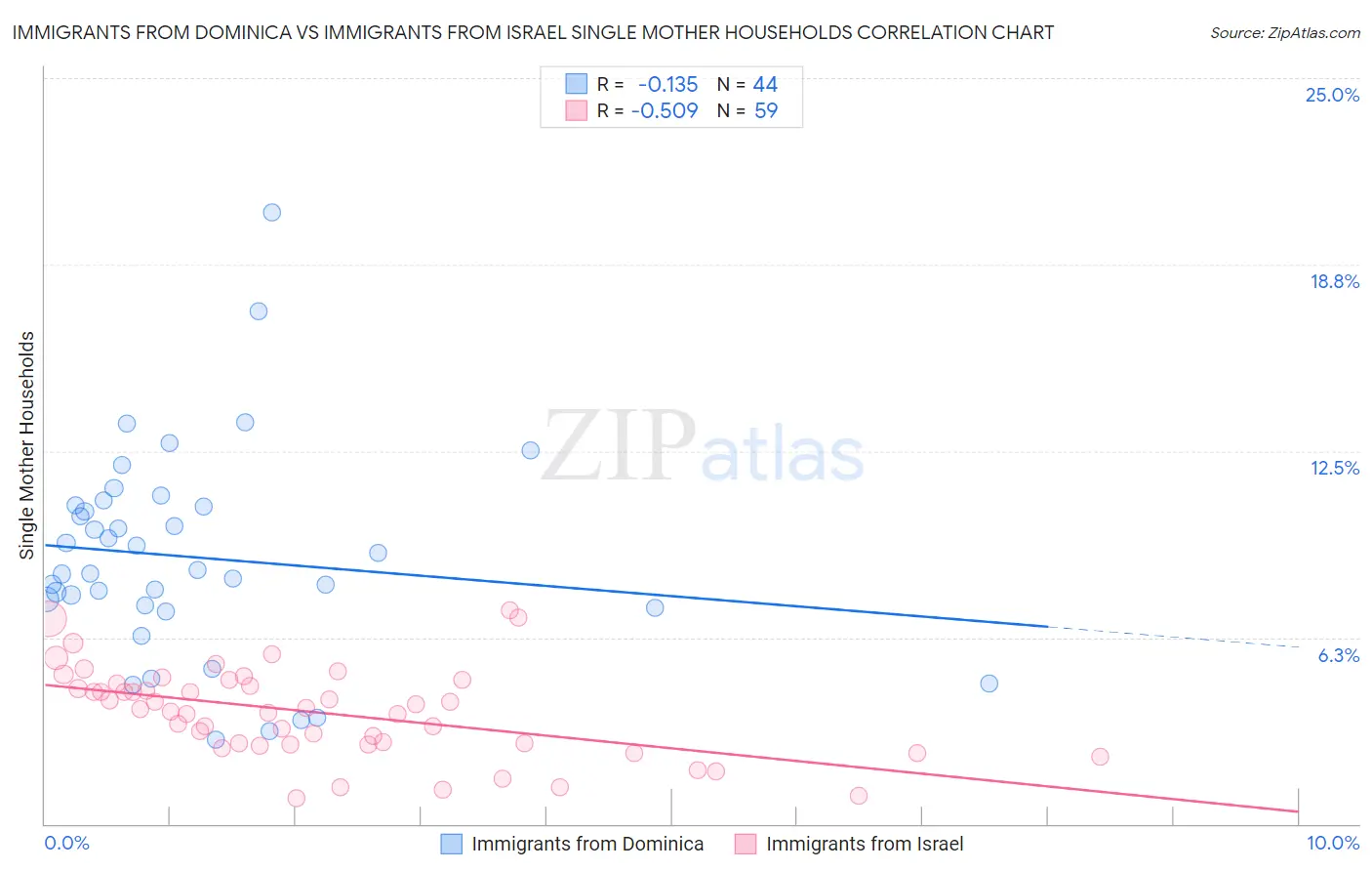 Immigrants from Dominica vs Immigrants from Israel Single Mother Households