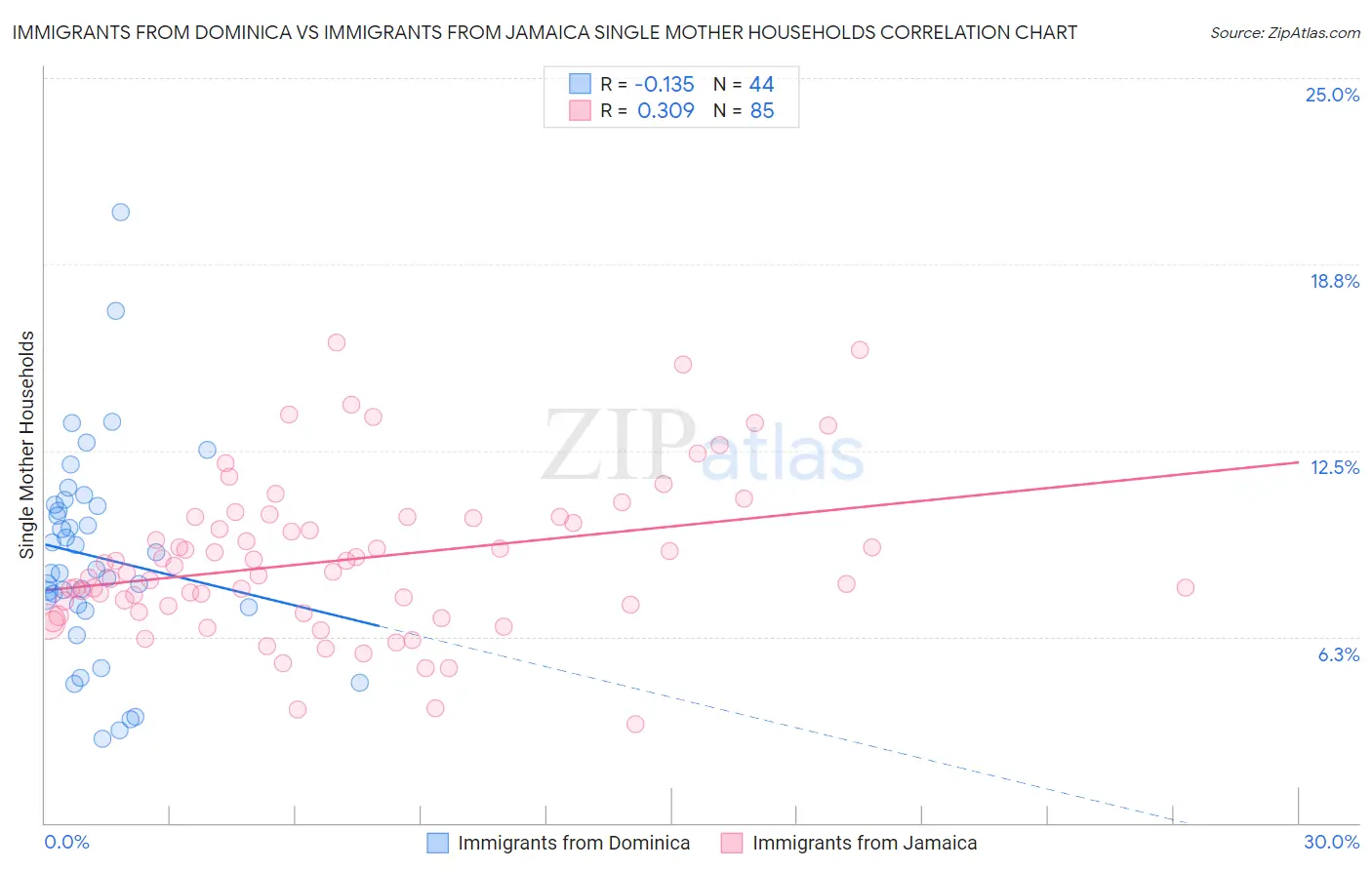 Immigrants from Dominica vs Immigrants from Jamaica Single Mother Households