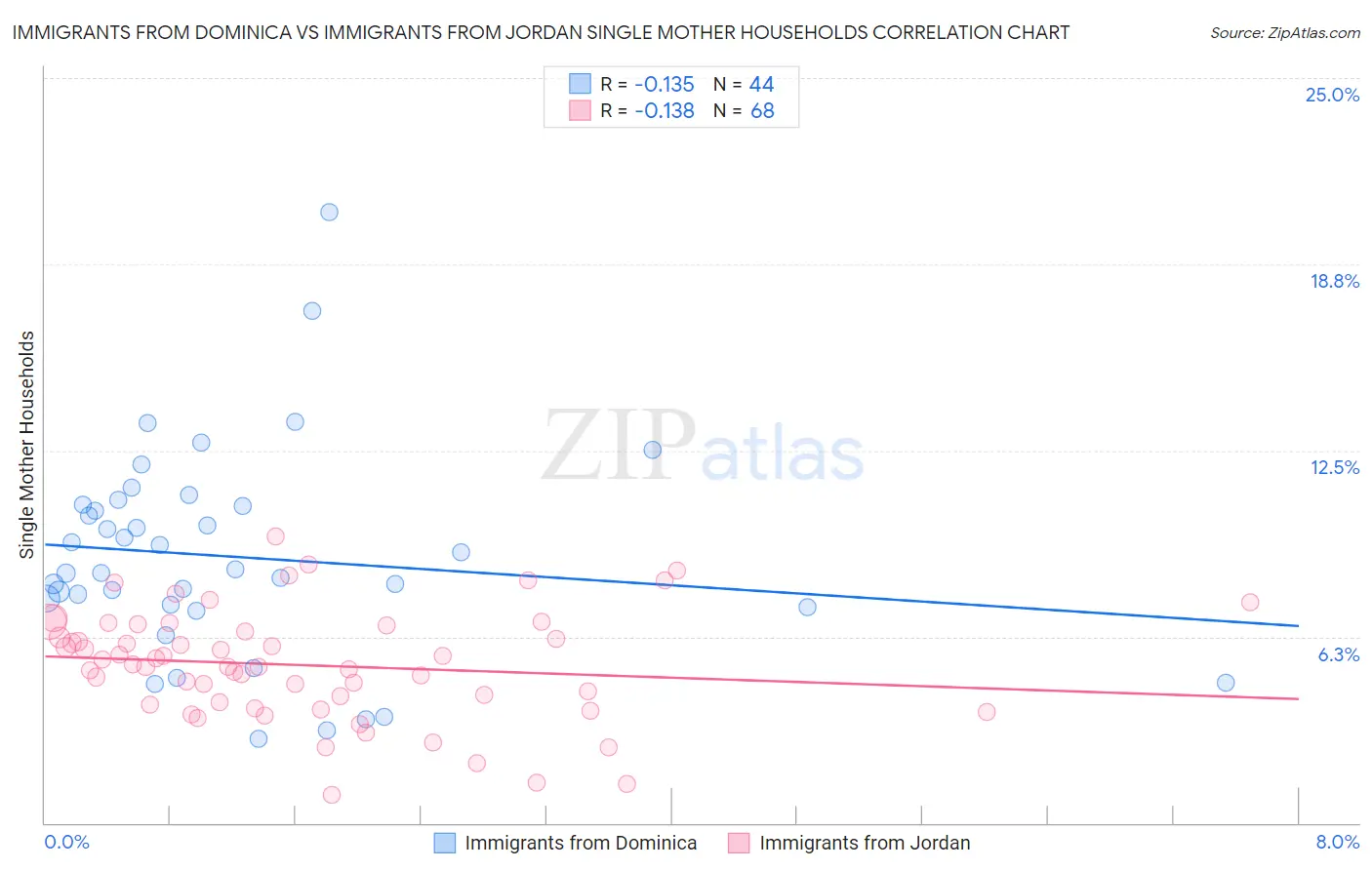 Immigrants from Dominica vs Immigrants from Jordan Single Mother Households