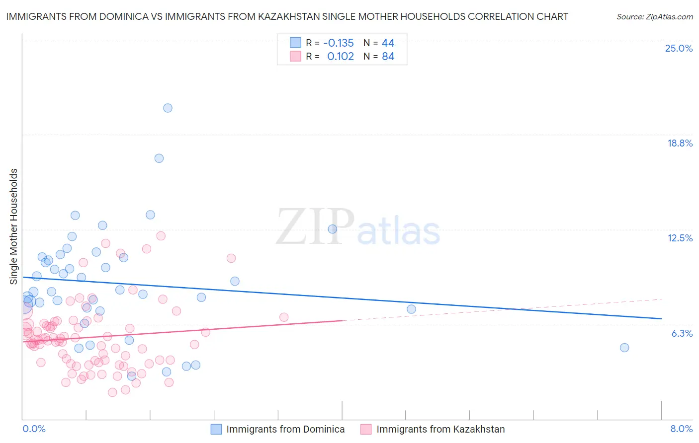 Immigrants from Dominica vs Immigrants from Kazakhstan Single Mother Households
