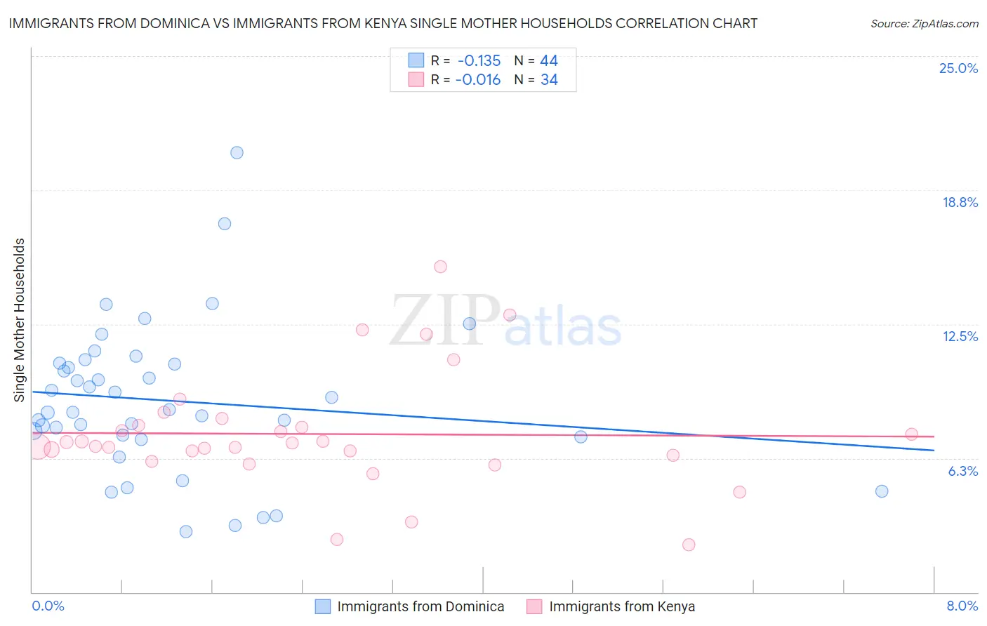 Immigrants from Dominica vs Immigrants from Kenya Single Mother Households