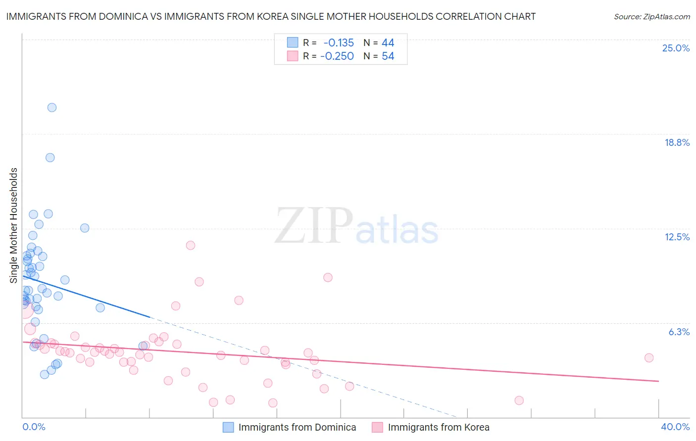 Immigrants from Dominica vs Immigrants from Korea Single Mother Households