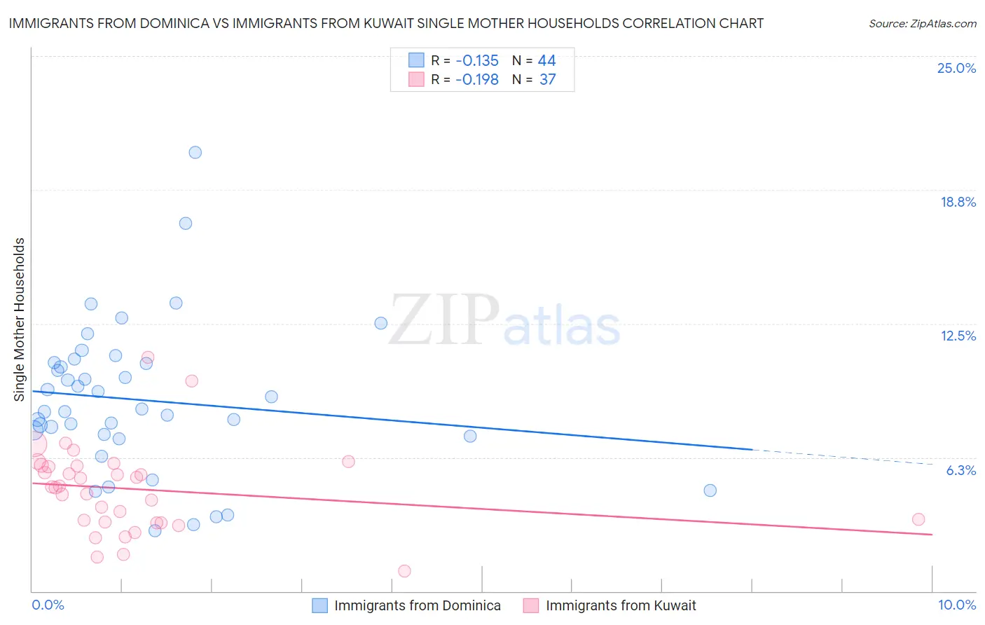 Immigrants from Dominica vs Immigrants from Kuwait Single Mother Households