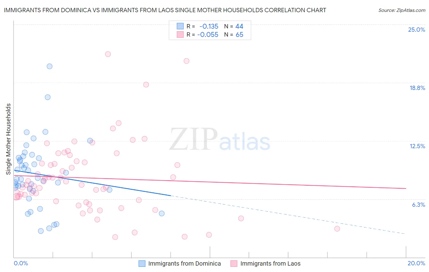 Immigrants from Dominica vs Immigrants from Laos Single Mother Households