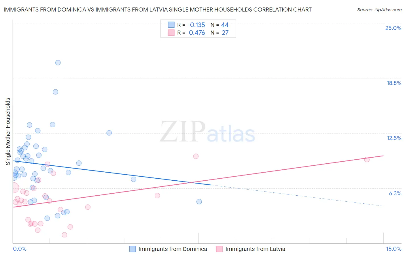 Immigrants from Dominica vs Immigrants from Latvia Single Mother Households