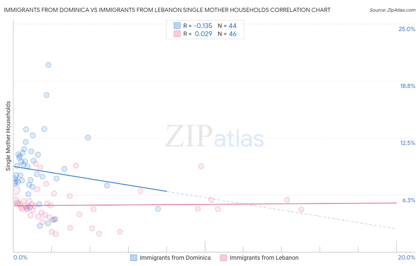 Immigrants from Dominica vs Immigrants from Lebanon Single Mother Households