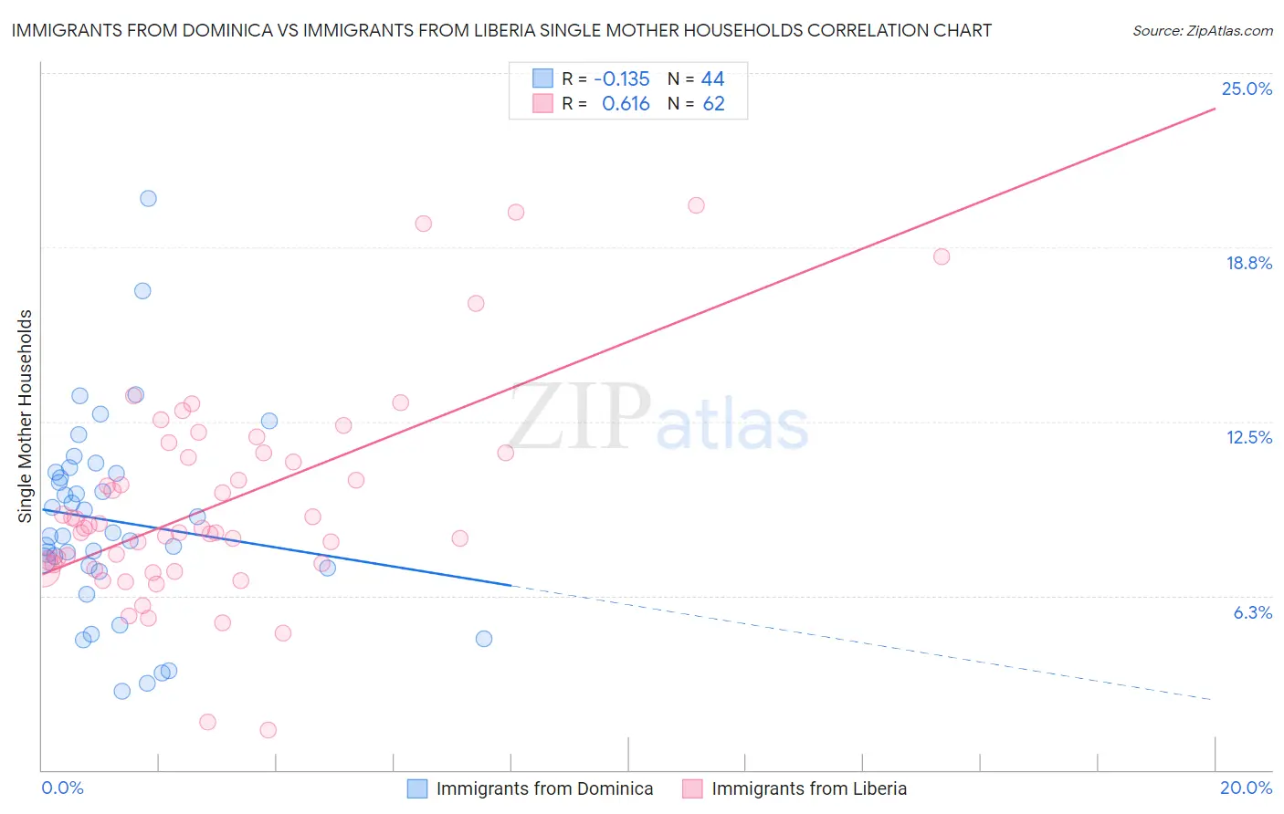 Immigrants from Dominica vs Immigrants from Liberia Single Mother Households