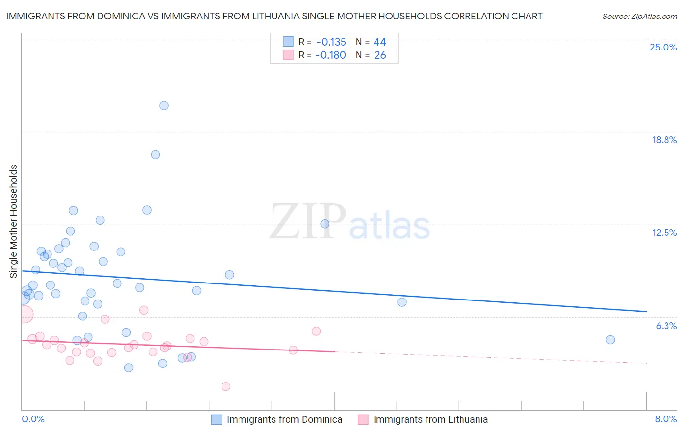 Immigrants from Dominica vs Immigrants from Lithuania Single Mother Households