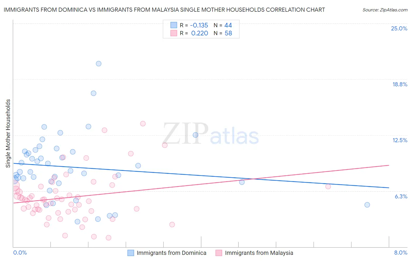 Immigrants from Dominica vs Immigrants from Malaysia Single Mother Households