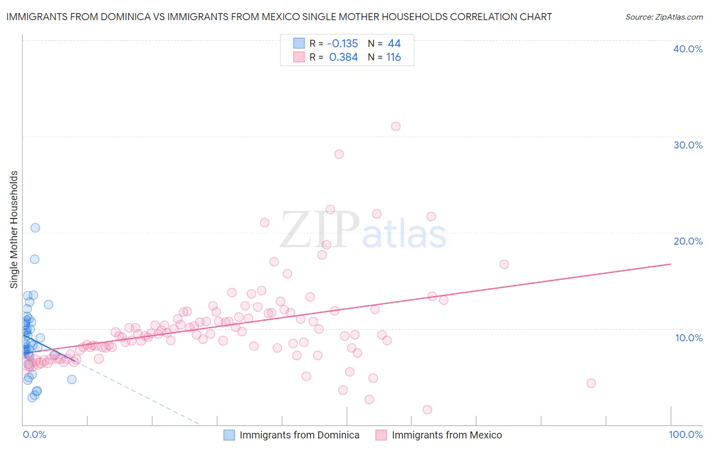 Immigrants from Dominica vs Immigrants from Mexico Single Mother Households