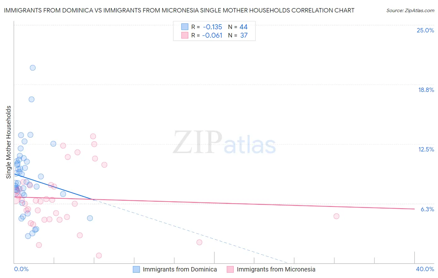 Immigrants from Dominica vs Immigrants from Micronesia Single Mother Households