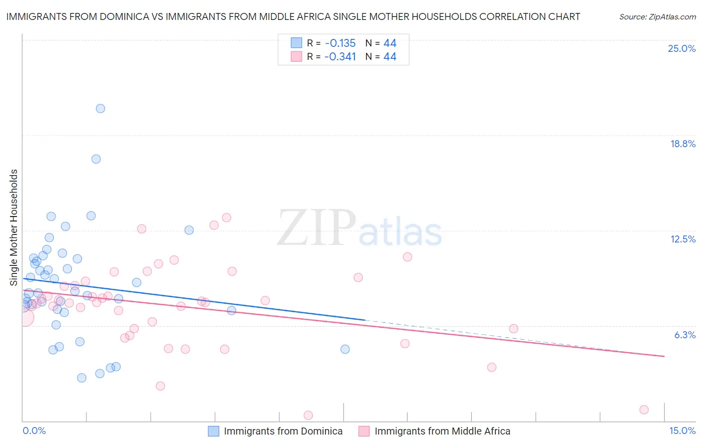 Immigrants from Dominica vs Immigrants from Middle Africa Single Mother Households