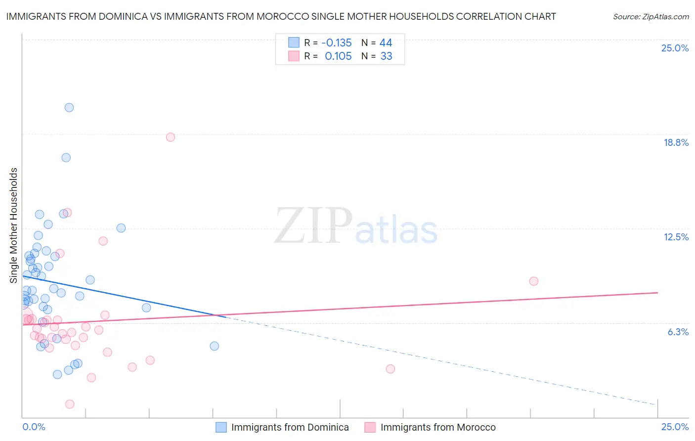 Immigrants from Dominica vs Immigrants from Morocco Single Mother Households