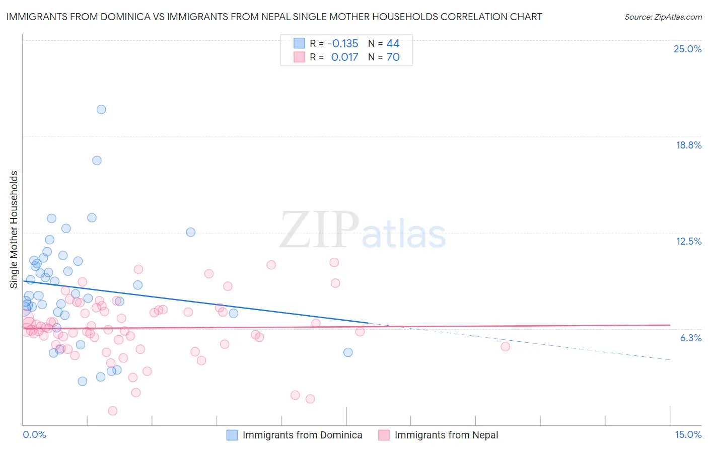 Immigrants from Dominica vs Immigrants from Nepal Single Mother Households